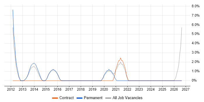 Supplier Management job vacancy trend in West Malling
