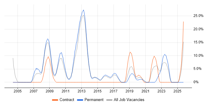 Support Engineer job vacancy trend in West Malling
