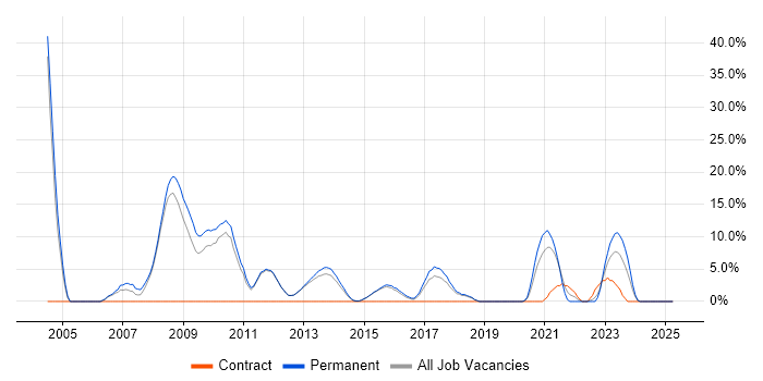 Job vacancy trend for TCP/IP in West Malling Job vacancy trend for TCP/IP in West Malling