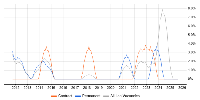 Technical Project Manager job vacancy trend in West Malling Technical Project Manager job vacancy trend in West Malling