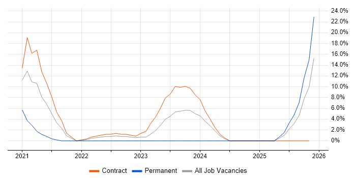 Terraform job vacancy trend in West Malling