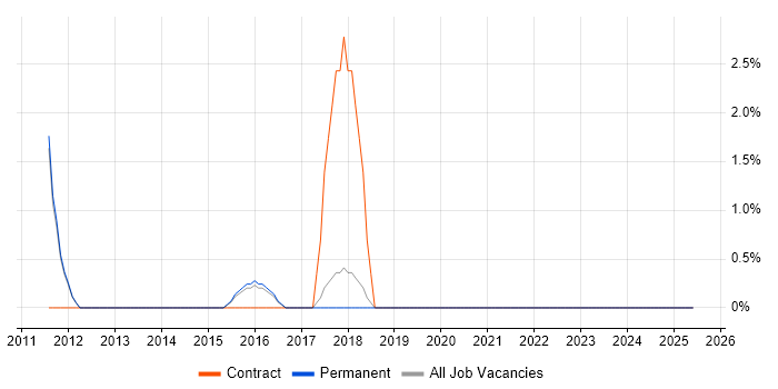 Job vacancy trend for Test Management in West Malling