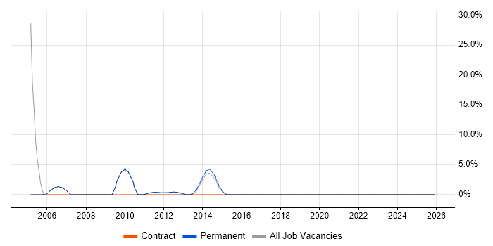 Test Manager job vacancy trend in West Malling