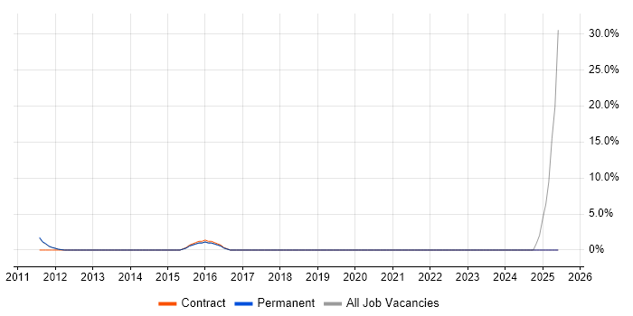 Job vacancy trend for Test Planning in West Malling