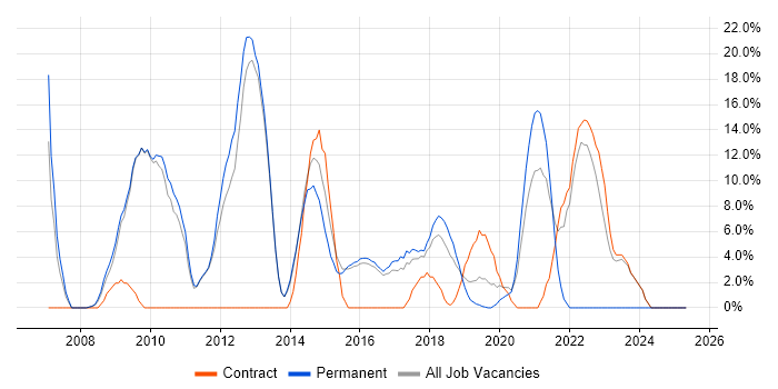 Job vacancy trend for VMware Infrastructure in West Malling