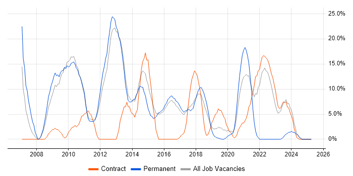 Job vacancy trend for VMware in West Malling Job vacancy trend for VMware in West Malling