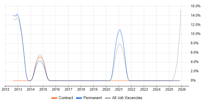 vSphere job vacancy trend in West Malling