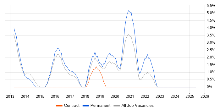 Job vacancy trend for Waterfall in West Malling