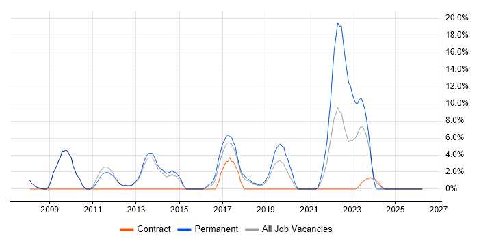 Wireless job vacancy trend in West Malling