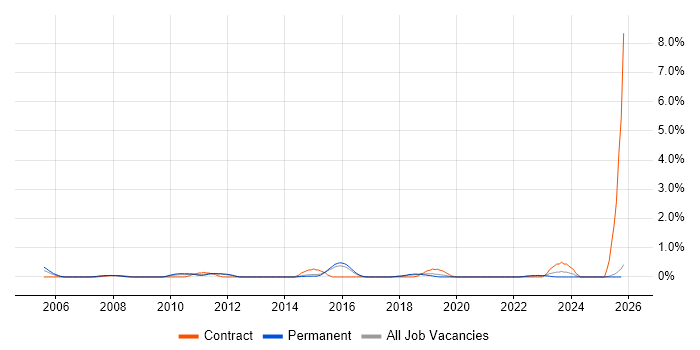 WFM job vacancy trend in Kent