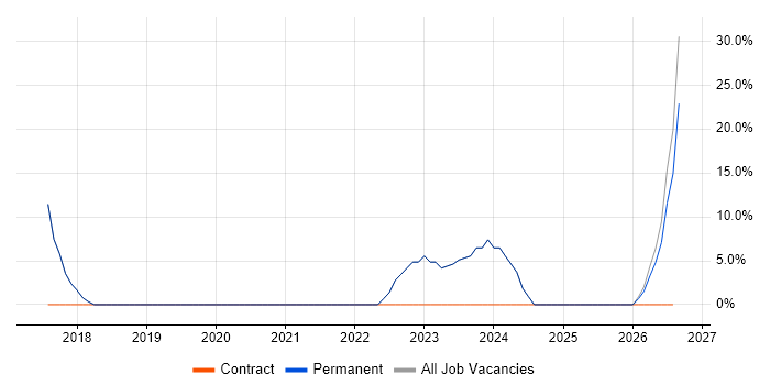Manufacturing job vacancy trend in Whitstable