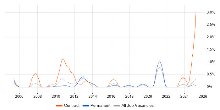 Job vacancy trend for Wiki in Kent