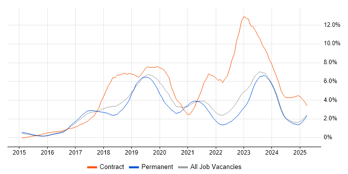 Job vacancy trend for Windows 10 in Kent