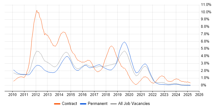 Job vacancy trend for Windows 7 in Kent Job vacancy trend for Windows 7 in Kent