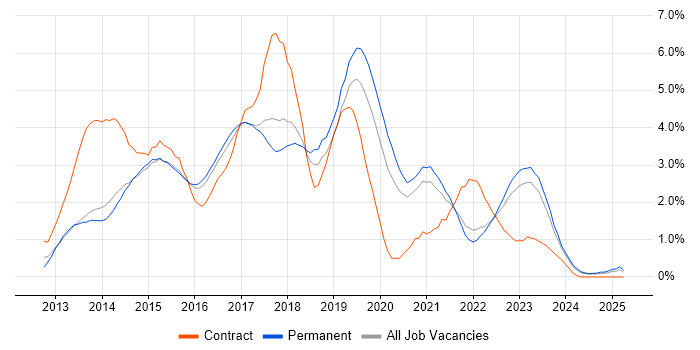 Job vacancy trend for Windows Server 2012 in Kent Job vacancy trend for Windows Server 2012 in Kent