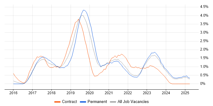 Job vacancy trend for Windows Server 2016 in Kent Job vacancy trend for Windows Server 2016 in Kent