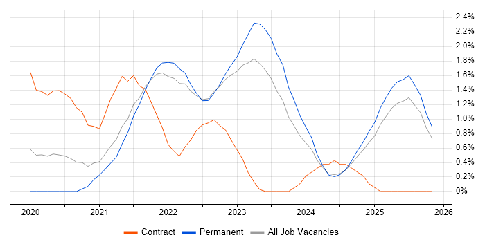 Windows Server 2019 job vacancy trend in Kent