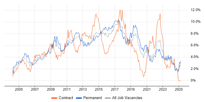 Job vacancy trend for Windows Server in Kent Job vacancy trend for Windows Server in Kent