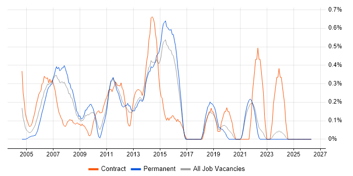 Windows Support Analyst job vacancy trend in Kent