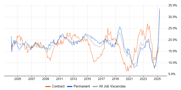 Job vacancy trend for Windows in Kent Job vacancy trend for Windows in Kent