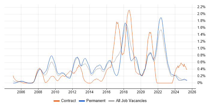 Job vacancy trend for Wireframes in Kent