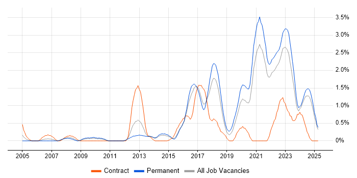Job vacancy trend for WLAN in Kent Job vacancy trend for WLAN in Kent