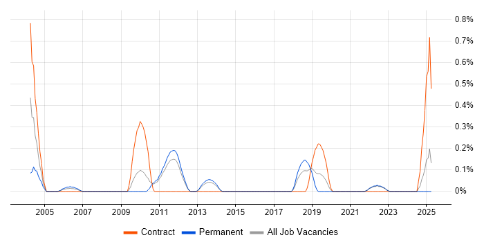 Job vacancy trend for Work Breakdown Structure in Kent Job vacancy trend for Work Breakdown Structure in Kent