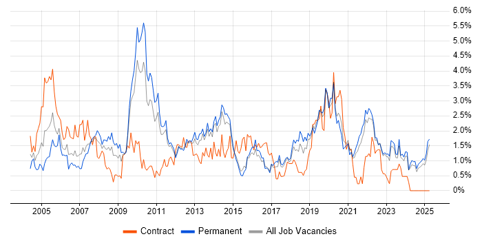 Job vacancy trend for Workflow in Kent Job vacancy trend for Workflow in Kent