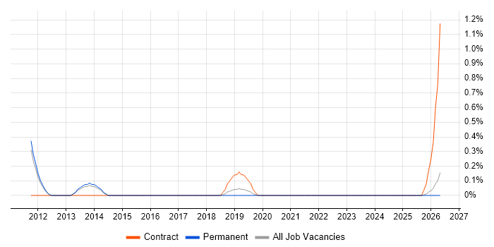 Workforce Optimisation job vacancy trend in Kent