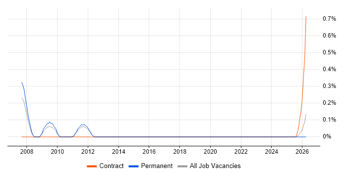 X.509 job vacancy trend in Kent