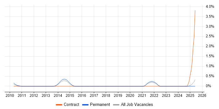 Job vacancy trend for XPages in Kent