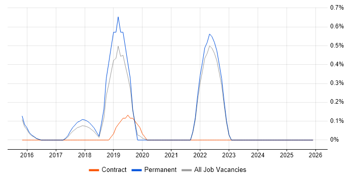 Zephyr job vacancy trend in Kent