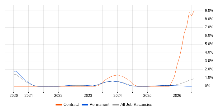 Zero Trust job vacancy trend in Kent