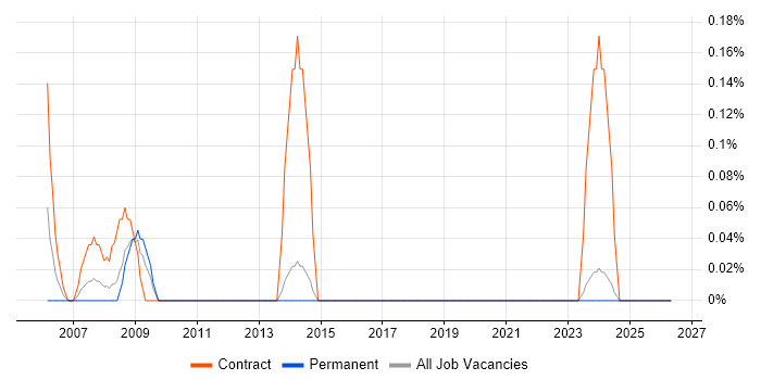 zOS job vacancy trend in Kent