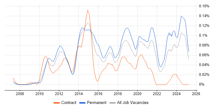 Job vacancy trend for Kentico in the South East Job vacancy trend for Kentico in the South East