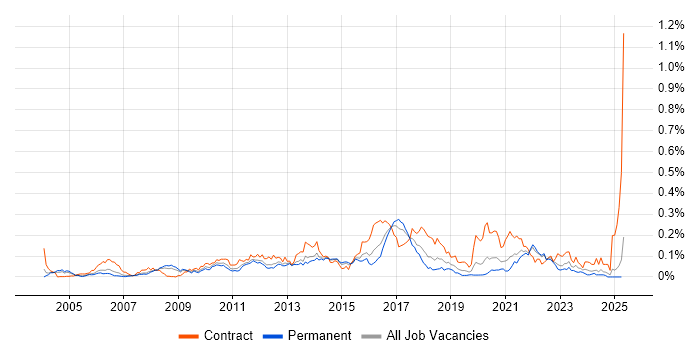 Job vacancy trend for Kerberos in the South East Job vacancy trend for Kerberos in the South East