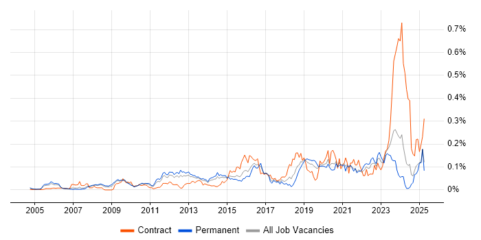 Job vacancy trend for Key Management in the South East Job vacancy trend for Key Management in the South East