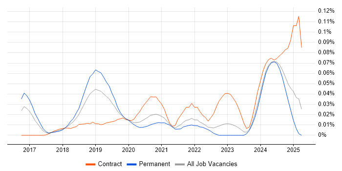 Job vacancy trend for Keycloak in the South East Job vacancy trend for Keycloak in the South East