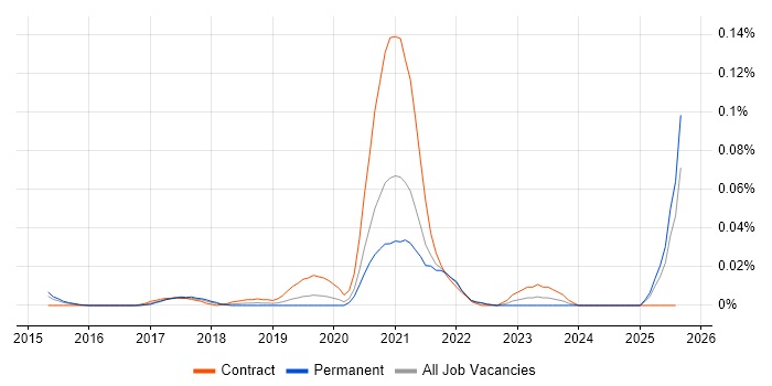 Job vacancy trend for Keysight in the South East