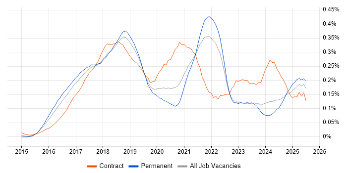 Job vacancy trend for Kibana in the South East