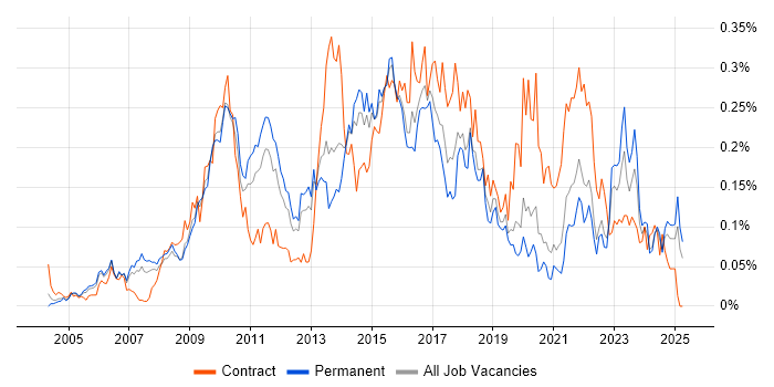 Job vacancy trend for Kimball Methodology in the South East Job vacancy trend for Kimball Methodology in the South East