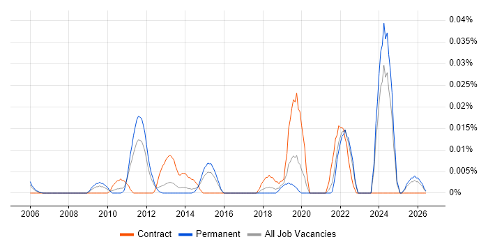 Kinematics job vacancy trend in the South East