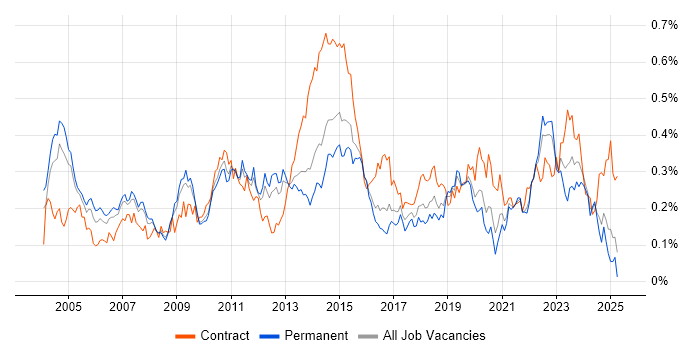 Job vacancy trend for Knowledge Management in the South East Job vacancy trend for Knowledge Management in the South East