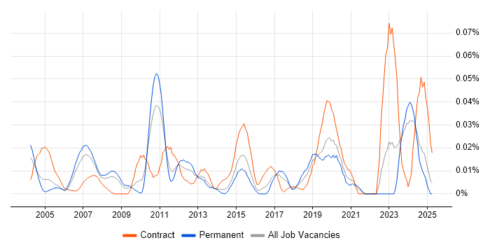Job vacancy trend for Knowledge Manager in the South East Job vacancy trend for Knowledge Manager in the South East