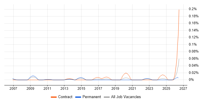 Knowledge Specialist job vacancy trend in the South East