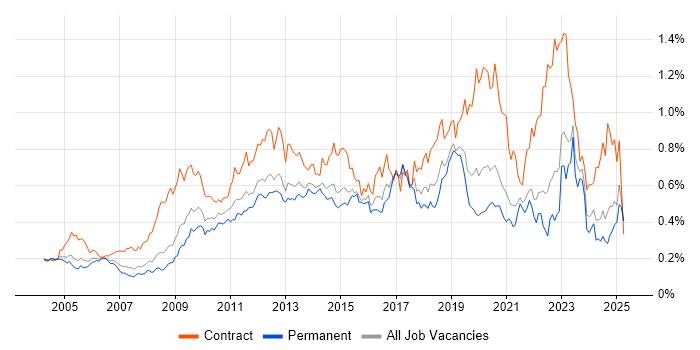 Job vacancy trend for Knowledge Transfer in the South East