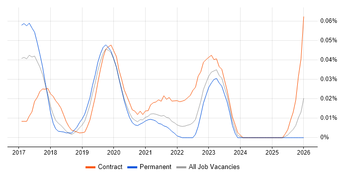 Kong job vacancy trend in the South East
