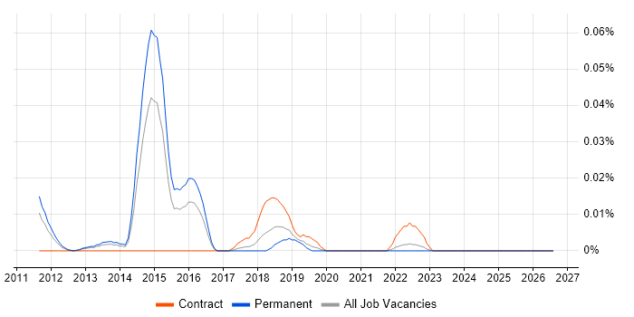 Kony job vacancy trend in the South East