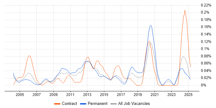 Job vacancy trend for Korean Language in the South East