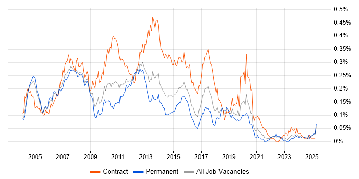 Job vacancy trend for Korn in the South East Job vacancy trend for Korn in the South East